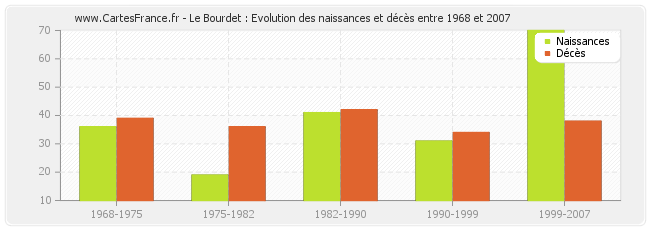 Le Bourdet : Evolution des naissances et décès entre 1968 et 2007